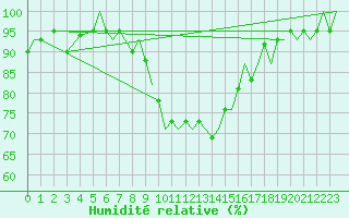 Courbe de l'humidit relative pour Payerne (Sw)