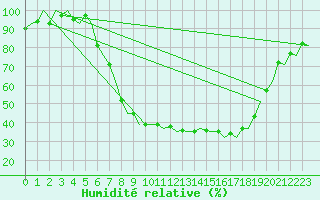 Courbe de l'humidit relative pour Eindhoven (PB)