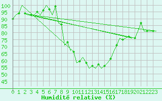 Courbe de l'humidit relative pour Kecskemet