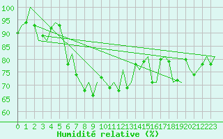 Courbe de l'humidit relative pour Tiree