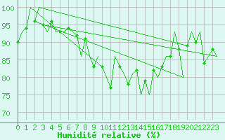 Courbe de l'humidit relative pour Altenstadt