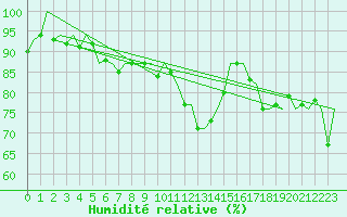 Courbe de l'humidit relative pour Nuernberg