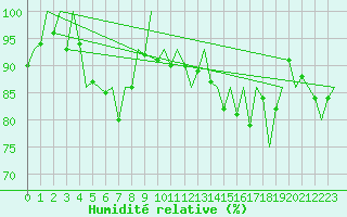 Courbe de l'humidit relative pour Frankfort (All)