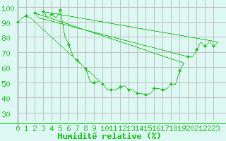 Courbe de l'humidit relative pour Gilze-Rijen