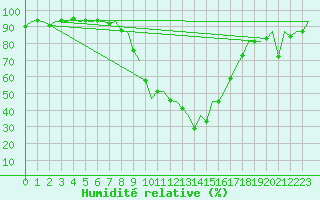 Courbe de l'humidit relative pour Gerona (Esp)