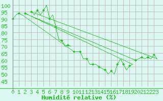 Courbe de l'humidit relative pour Bueckeburg