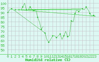 Courbe de l'humidit relative pour Sundsvall-Harnosand Flygplats