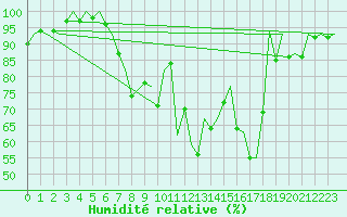 Courbe de l'humidit relative pour Luxembourg (Lux)