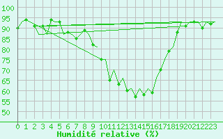 Courbe de l'humidit relative pour Burgos (Esp)
