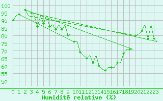 Courbe de l'humidit relative pour Genve (Sw)