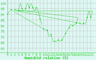 Courbe de l'humidit relative pour Celle