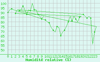 Courbe de l'humidit relative pour Samedam-Flugplatz