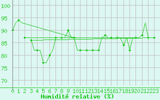 Courbe de l'humidit relative pour Gnes (It)