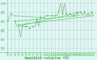 Courbe de l'humidit relative pour Neuburg / Donau