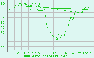 Courbe de l'humidit relative pour Vitoria