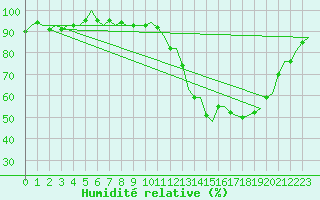Courbe de l'humidit relative pour Hamburg-Fuhlsbuettel