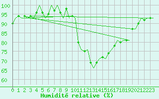 Courbe de l'humidit relative pour Middle Wallop