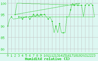 Courbe de l'humidit relative pour Platform F3-fb-1 Sea