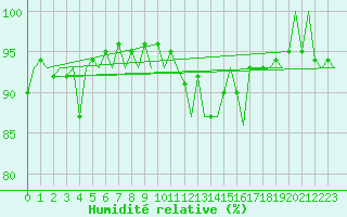 Courbe de l'humidit relative pour Stornoway