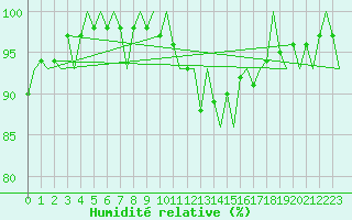 Courbe de l'humidit relative pour Lulea / Kallax