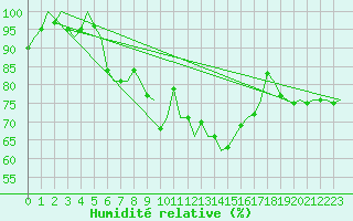 Courbe de l'humidit relative pour Dublin (Ir)