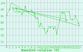 Courbe de l'humidit relative pour Kinloss