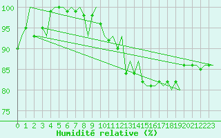 Courbe de l'humidit relative pour Woensdrecht