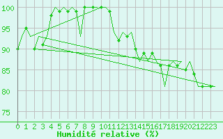 Courbe de l'humidit relative pour Platform L9-ff-1 Sea