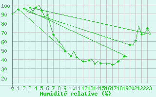 Courbe de l'humidit relative pour Lechfeld