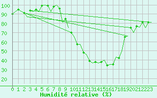 Courbe de l'humidit relative pour Santiago / Labacolla