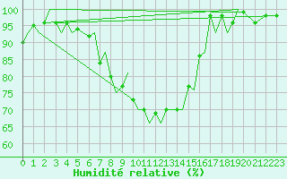 Courbe de l'humidit relative pour Kuusamo