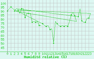 Courbe de l'humidit relative pour Aberdeen (UK)