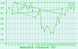 Courbe de l'humidit relative pour Porto / Pedras Rubras