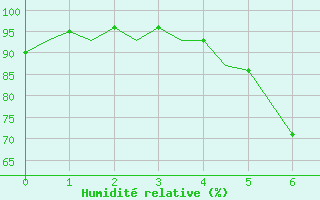 Courbe de l'humidit relative pour Trondheim / Vaernes