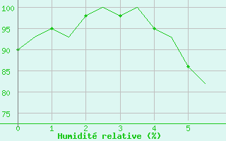 Courbe de l'humidit relative pour Ronneby