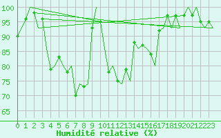 Courbe de l'humidit relative pour Alesund / Vigra