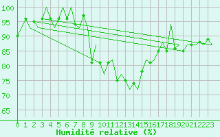 Courbe de l'humidit relative pour Aberdeen (UK)