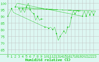 Courbe de l'humidit relative pour Venezia / Tessera