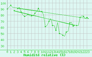 Courbe de l'humidit relative pour Evenes