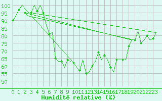 Courbe de l'humidit relative pour Dublin (Ir)