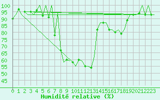Courbe de l'humidit relative pour Samedam-Flugplatz