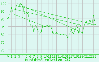 Courbe de l'humidit relative pour Augsburg