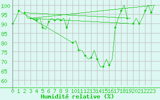 Courbe de l'humidit relative pour Hahn
