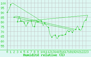 Courbe de l'humidit relative pour Leeuwarden