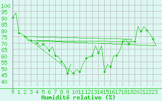 Courbe de l'humidit relative pour Barcelona / Aeropuerto