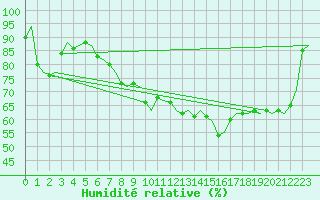 Courbe de l'humidit relative pour Brindisi