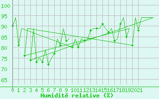 Courbe de l'humidit relative pour Rayong