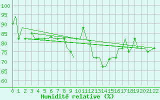 Courbe de l'humidit relative pour Brindisi
