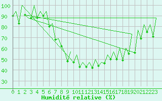 Courbe de l'humidit relative pour Reus (Esp)