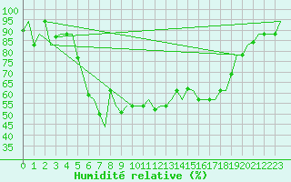 Courbe de l'humidit relative pour Pescara